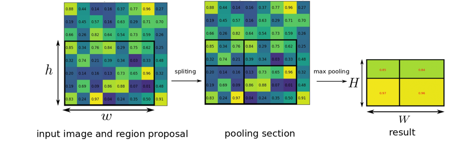 ROI-Pooling